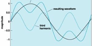 Comprehensive Harmonic Analysis & Reactive Power Compensation Study