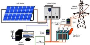 on Grid Solar System