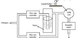 Humidity Control System
