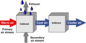 Indirect Evaporative Cooling System