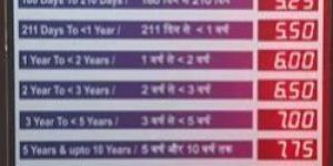 Bank Interest Rate Display Board