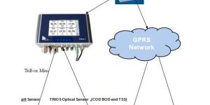 Online Effluent Monitoring System