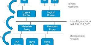 Meta Data Entry Service