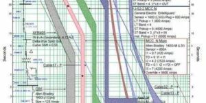 ETAP Based Relay Coordination Study