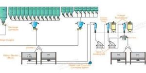 Automatic Batching System