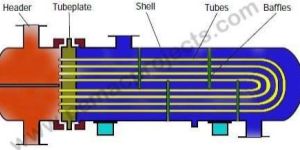 U Tube Heat Exchanger