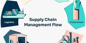 Supply Chain Management Services