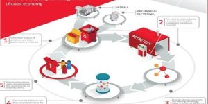 Advance Circular Upcycling Services