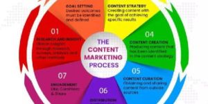 Content Marketing and Management Services