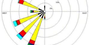 Metocean Measurement Service