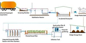 Faecal Sludge Treatment Plant