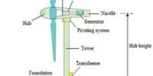 Wind Mill Components