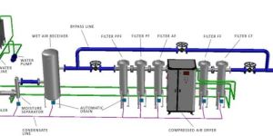 Compressed Air Treatment System