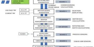 Wireless Machine Condition Monitoring Service