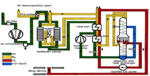 Air Separation Plant