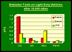 LPG CAR CONVERSION KIT