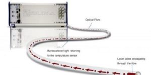 DISTRIBUTED TEMPERATURE SENSING
