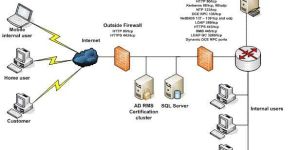 RF Network Configuration Services
