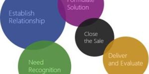 Customer Relationship Management Services