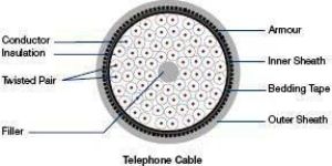 Telephone Cables