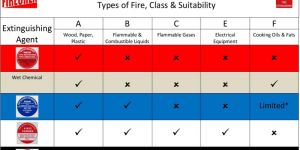 Fire Protector Chart