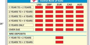 Interest Rate Display Boards