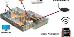 Home Automation System