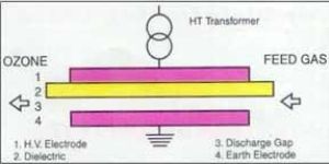 Ozone Product