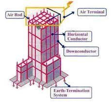 Bonding Type Lightning Protection System