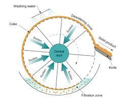 Rotary Vacuum Filter