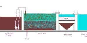 Compact Water Treatment Plants
