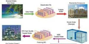 Waste Water Treatment Plant