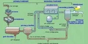 Conventional Sewage Treatment Plant
