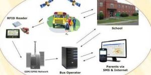 GPS School Bus Tracking System