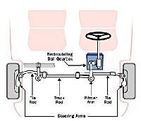 Hydraulic Power Steering Systems