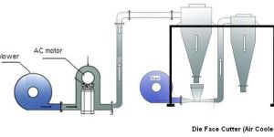 Water Ring Die Face Cutter