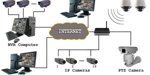 Hybrid CCTV System