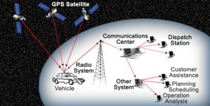 Automatic Vehicle Locating System (AVLS)