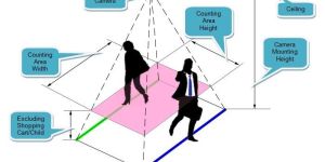 People Counting Machine