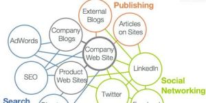 Social Media Marketing Service