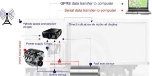 Vehicle Fuel and Fleet Management System
