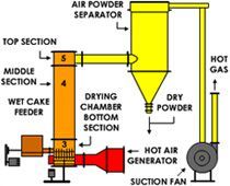 Spin Flash Drying Systems