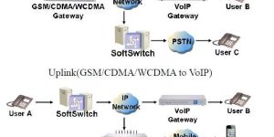 GSM Gateway Devices