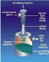 Jet Venturi Fume Scrubber