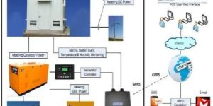Telecom Resource Management System