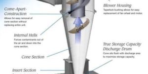 Cyclone Type Dust Collector