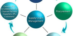 Supply Chain Management Services