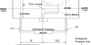 Flow Nozzle
