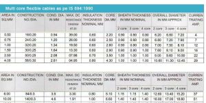 Multi Core Flexible Cables