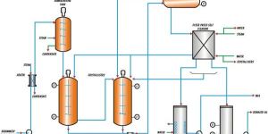 Dewaxing Winterization Plant